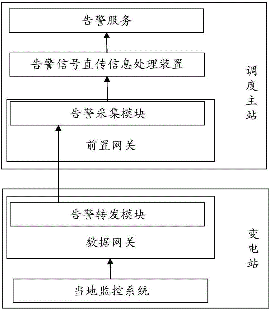 Method and device for processing direct transmission information of alarm signal
