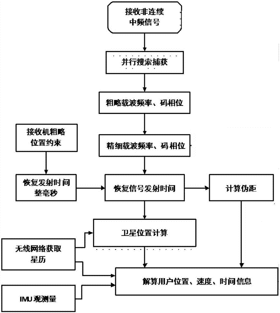 Positioning method based on non-simultaneous reception