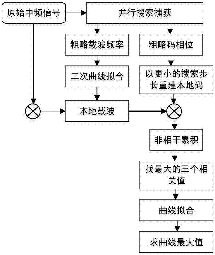 Positioning method based on non-simultaneous reception