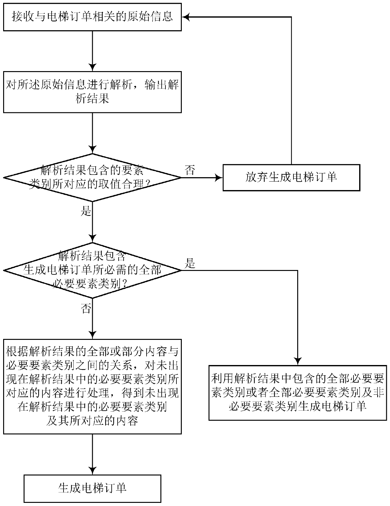 Elevator order generation method and system thereof