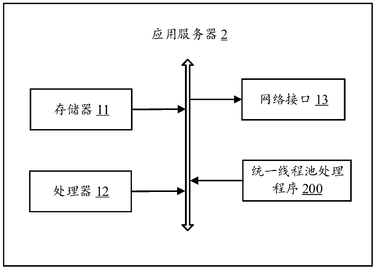 Unified thread pool processing method, application server and computer-readable storage medium