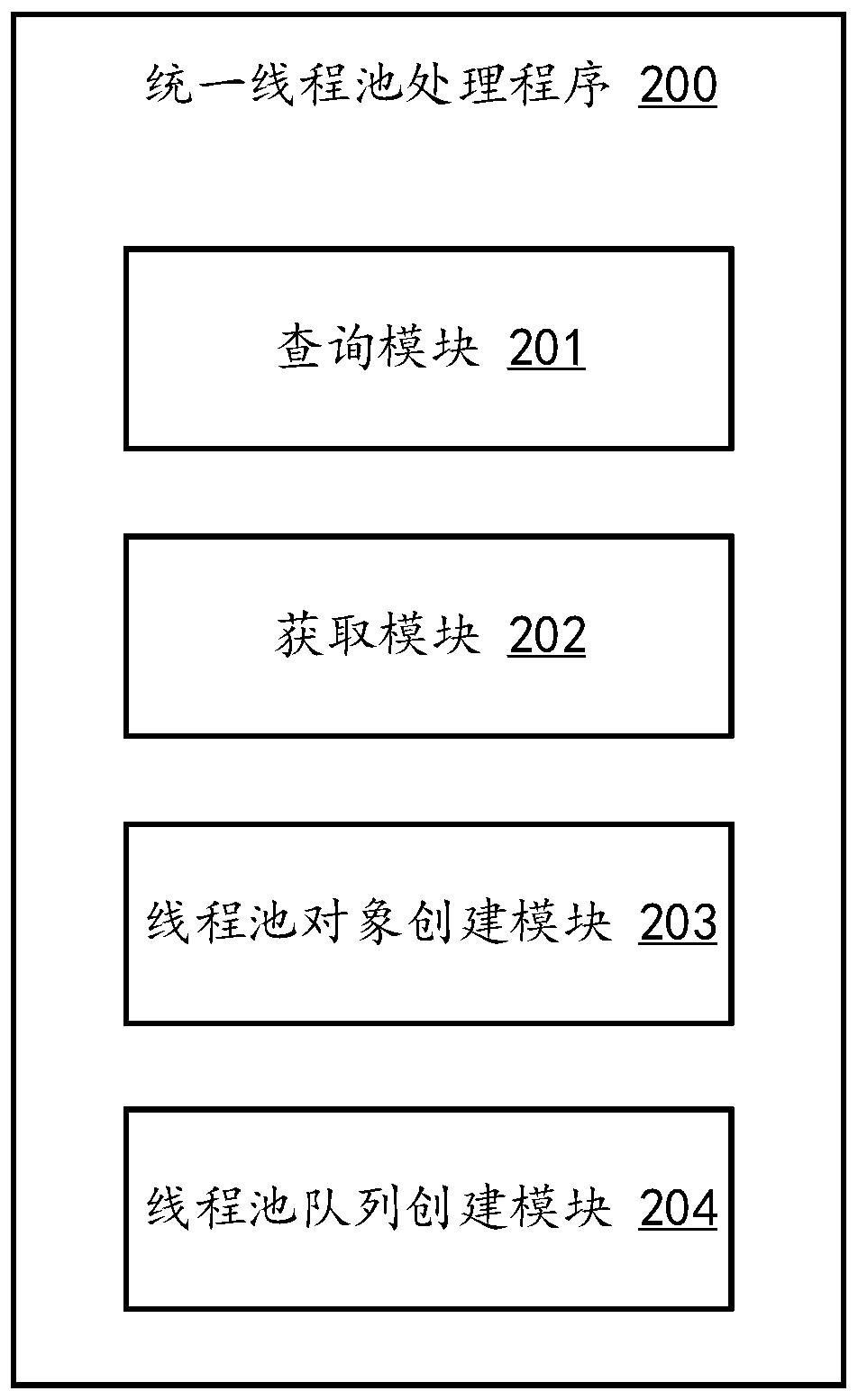 Unified thread pool processing method, application server and computer-readable storage medium