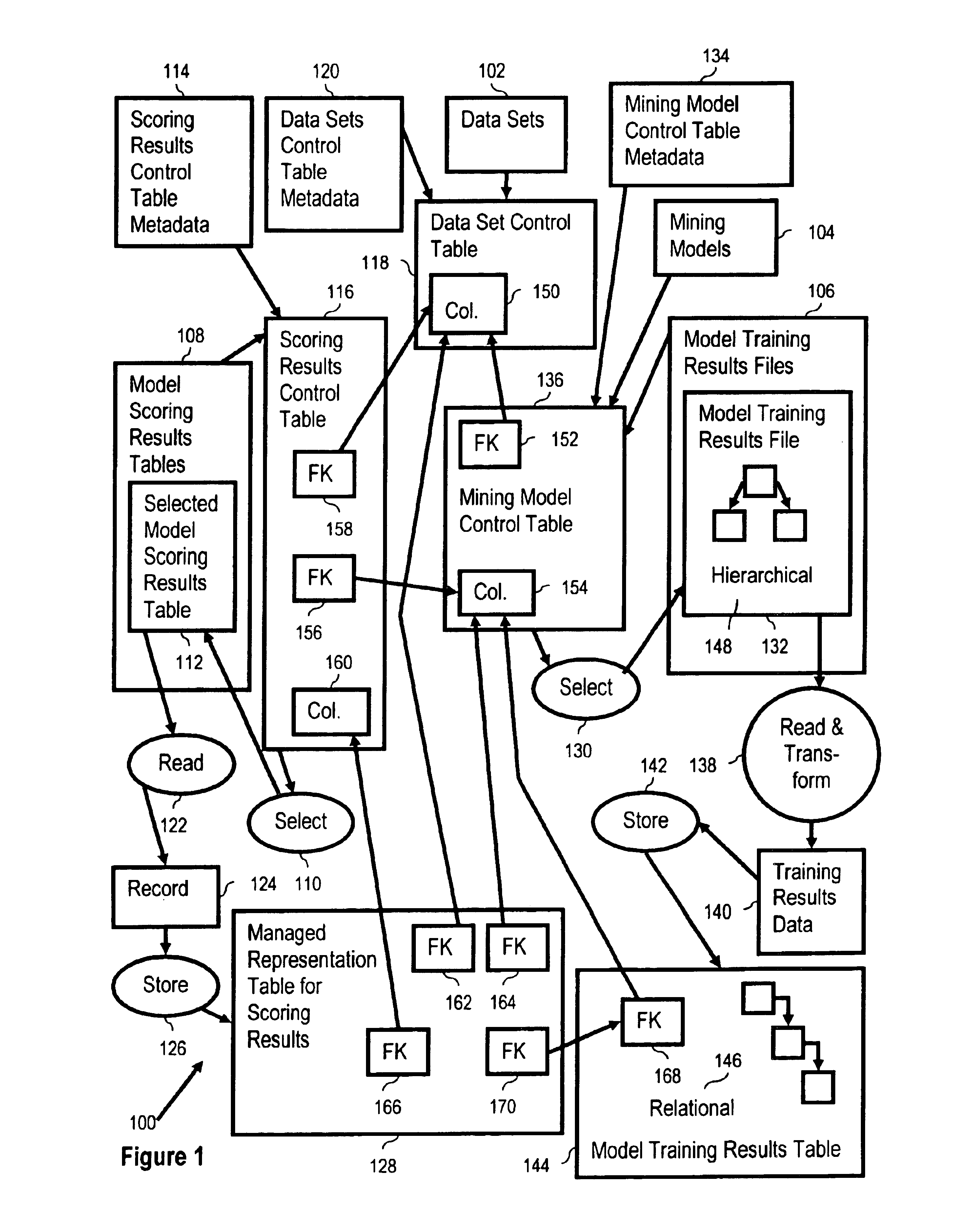Unified relational database model for data mining selected model scoring results, model training results where selection is based on metadata included in mining model control table