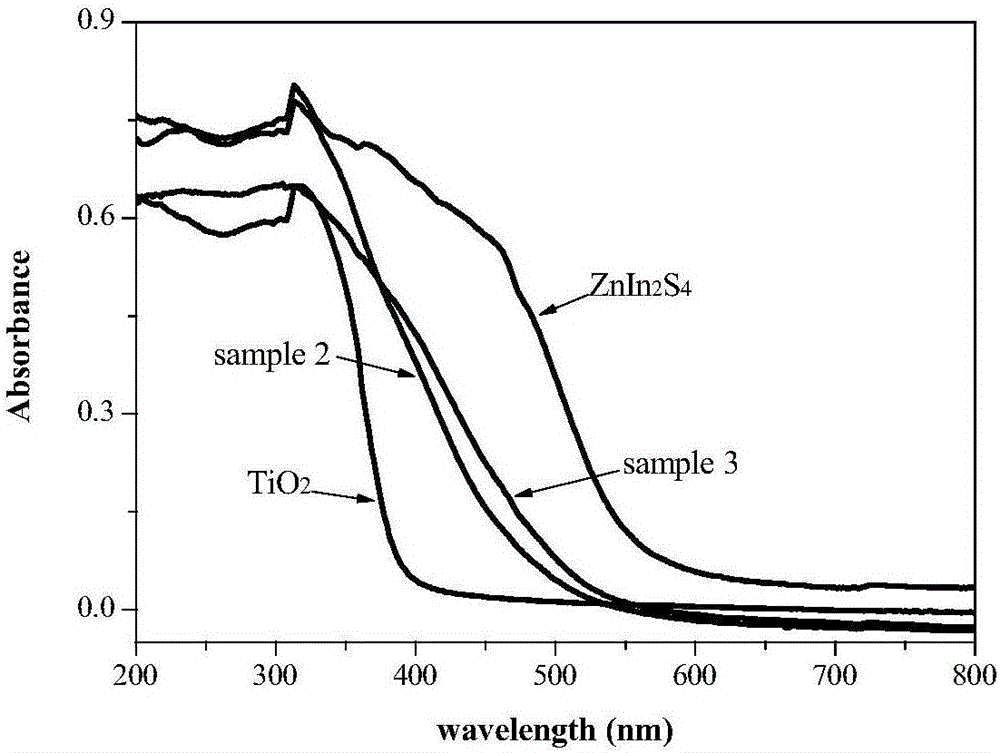 Preparation method and application of compound photocatalyst for growth of ZnIn2S4 on surfaces of TiO2 hollow spheres