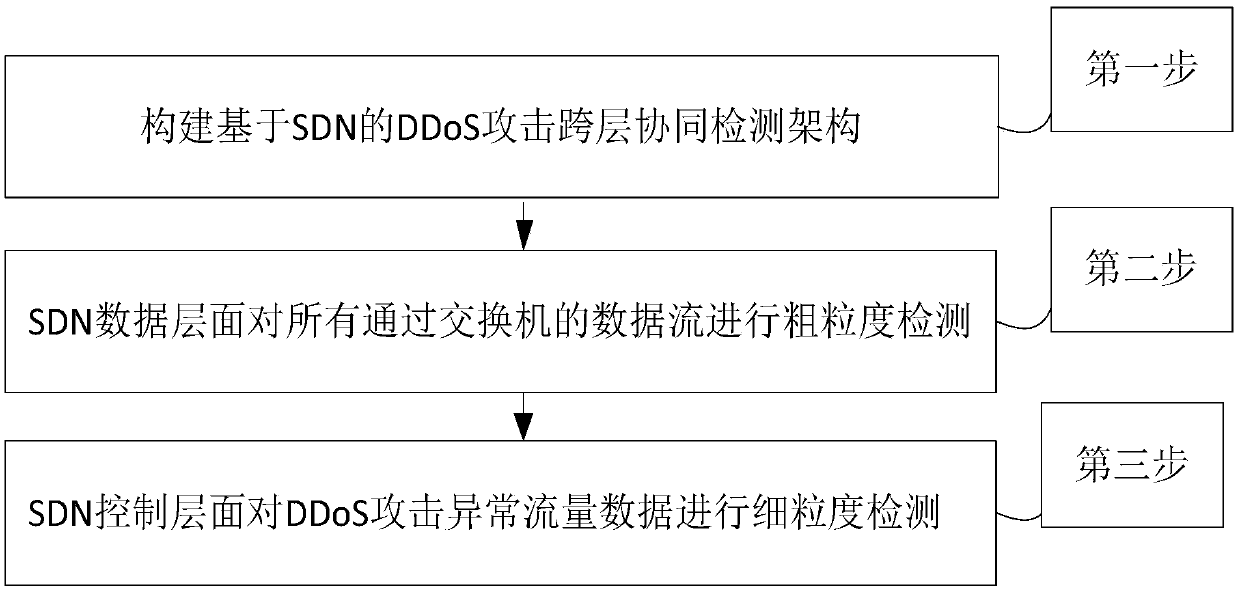 Cross-layer cooperative detection method of DDoS attack based on software defined network