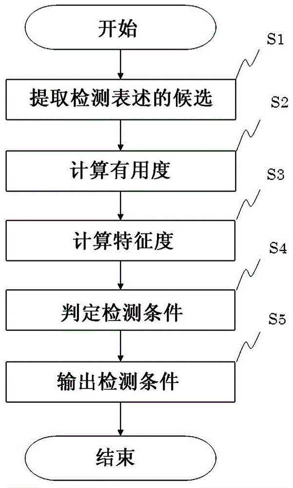 Dictionary creation device for monitoring text information, dictionary creation method for monitoring text information, and dictionary creation program for monitoring text information