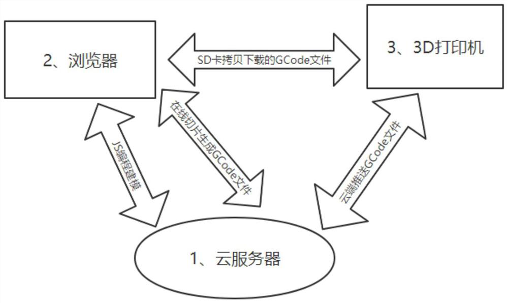 Networking 3D printing technology based on online programming modeling and online slicing