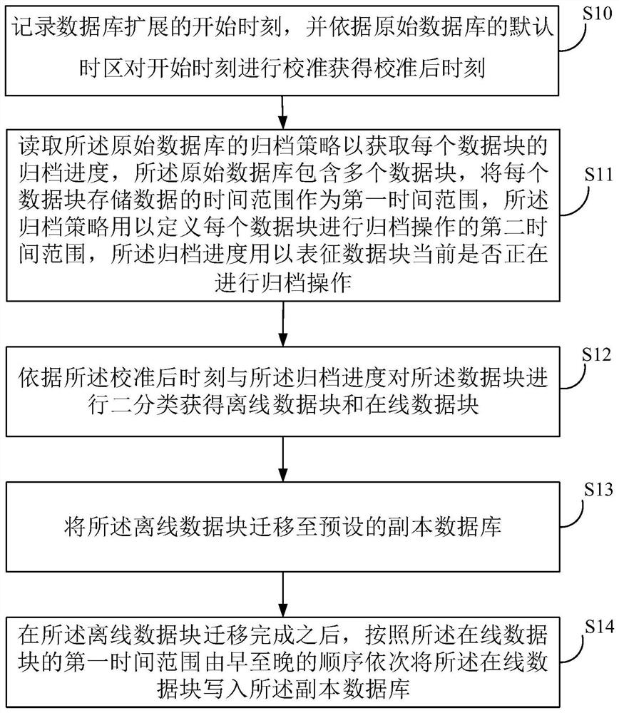Artificial intelligence-based database extension method and related equipment
