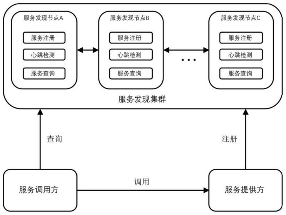 Data Consistency Method for Distributed Service Discovery Cluster in Microservice Architecture