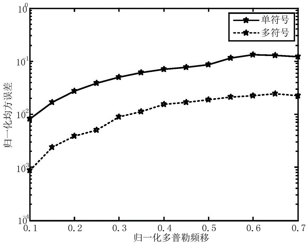 A Multi-ofdm Symbol Channel Estimation Method