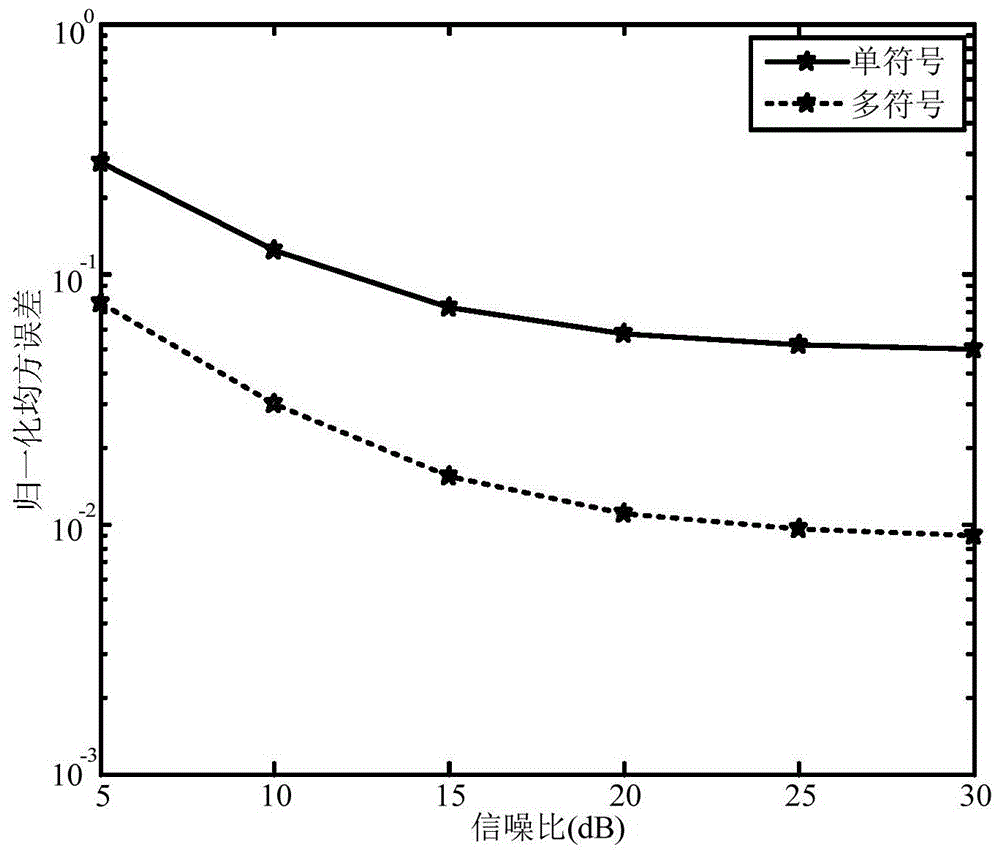 A Multi-ofdm Symbol Channel Estimation Method