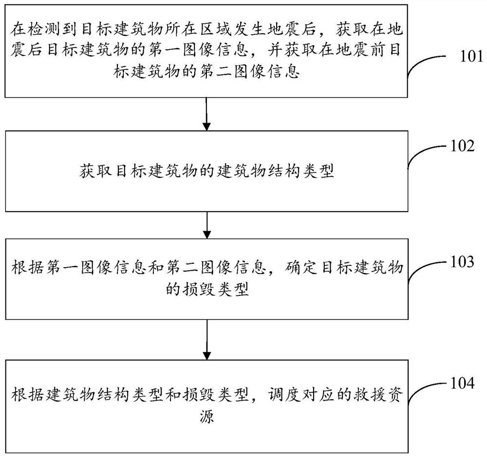 Rescue resource scheduling method and device, electronic equipment and storage medium