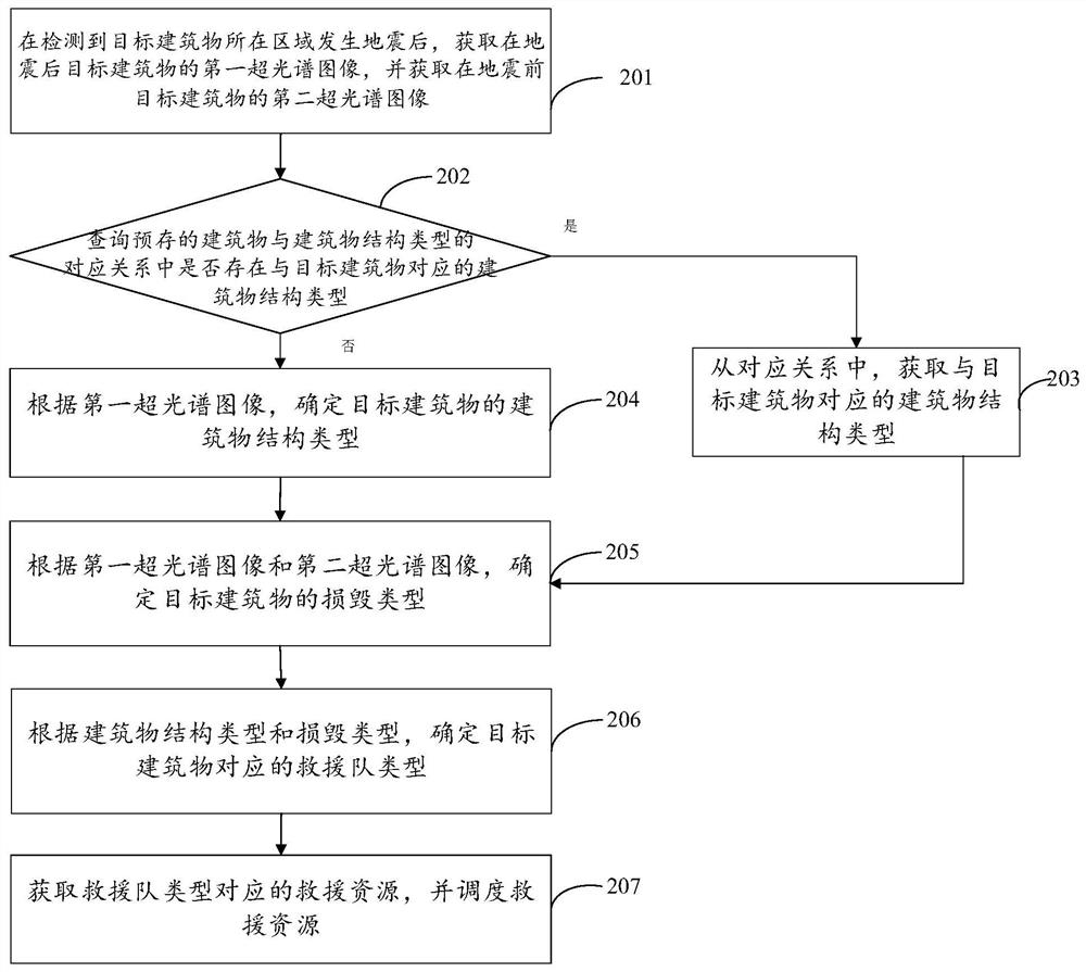 Rescue resource scheduling method and device, electronic equipment and storage medium