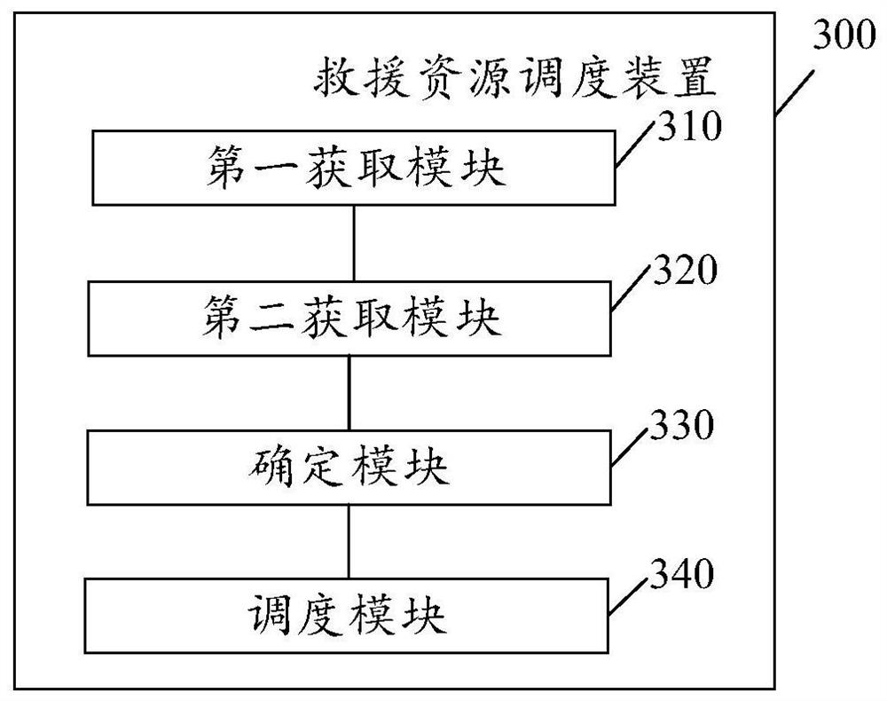 Rescue resource scheduling method and device, electronic equipment and storage medium