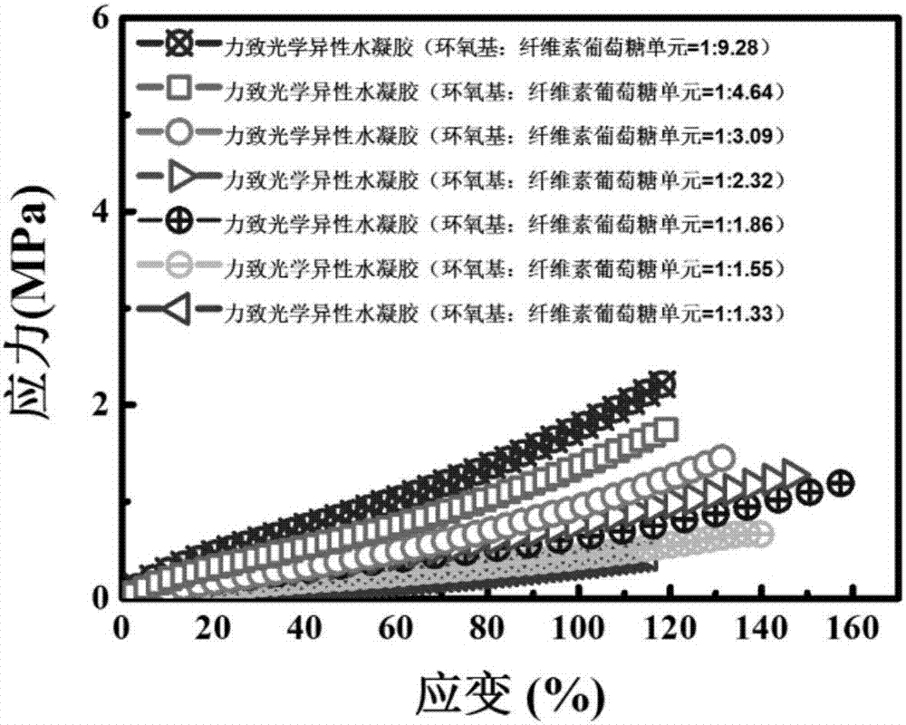 High-strength and high-toughness cellulose hydrogel with force-induced optical anisotropic structure and preparation method of high-strength and high-toughness cellulose hydrogel