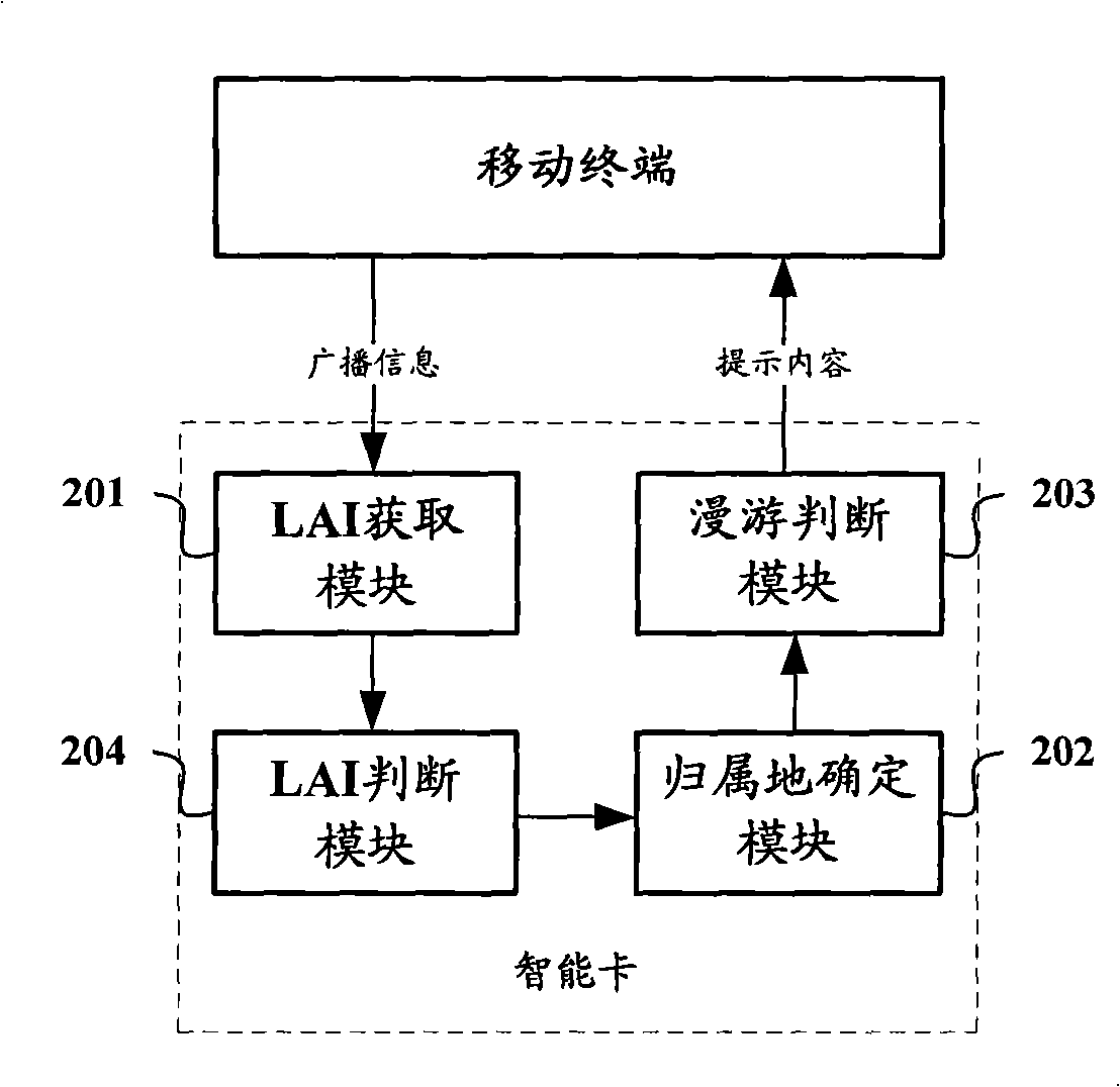 Method for prompting user of current roaming position, system, mobile terminal and intelligent card
