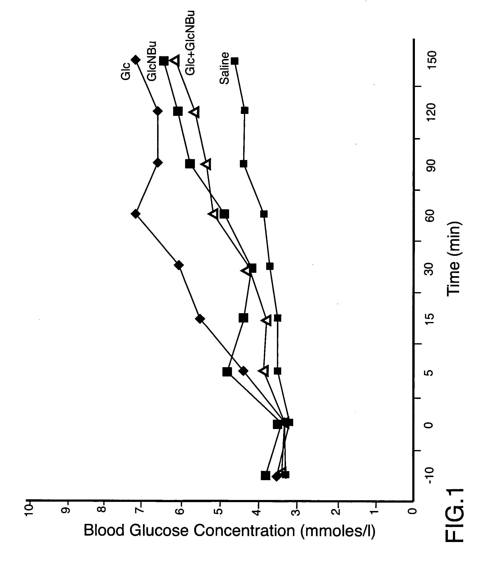 Method for blood glucose control in a mammal by N-acylated glucosamines
