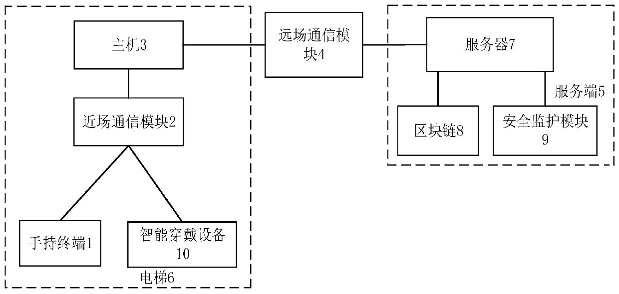 Elevator polling monitoring system and elevator polling monitoring method based on block chain
