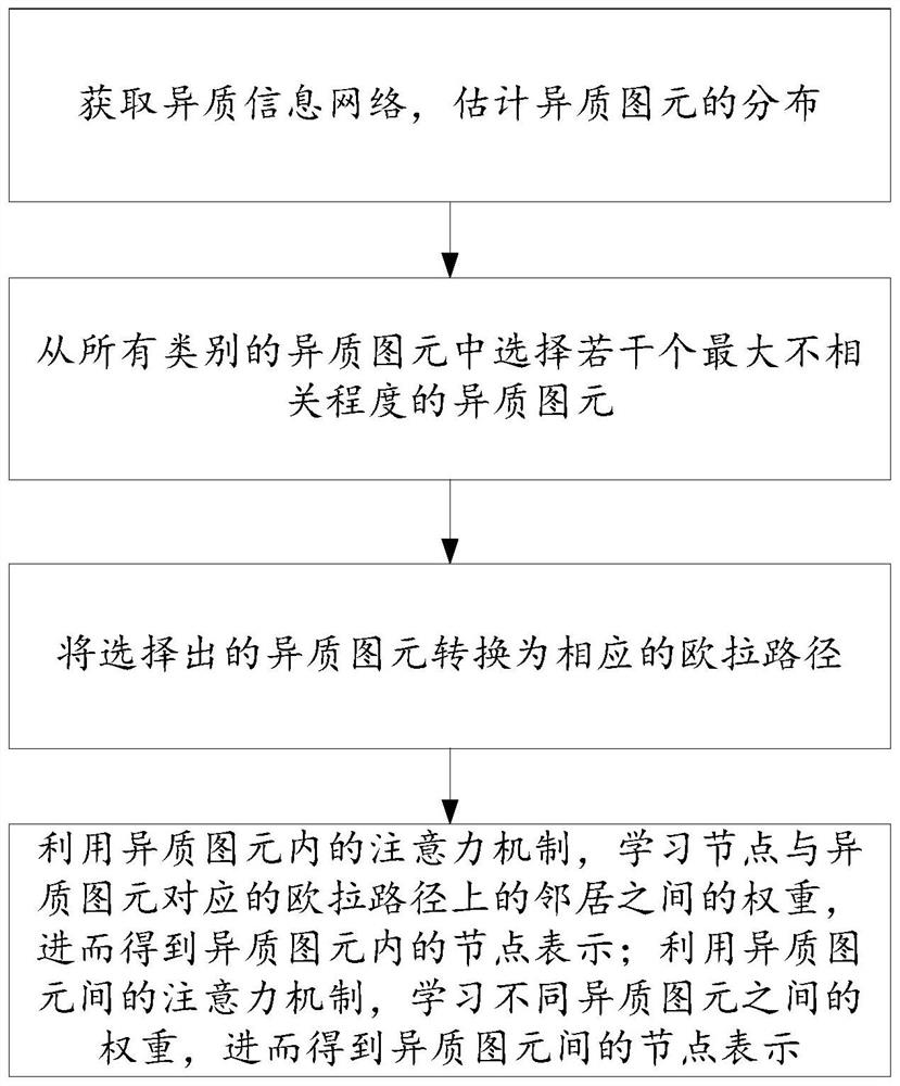 Heterogeneous primitive representation method and system based on Euler path