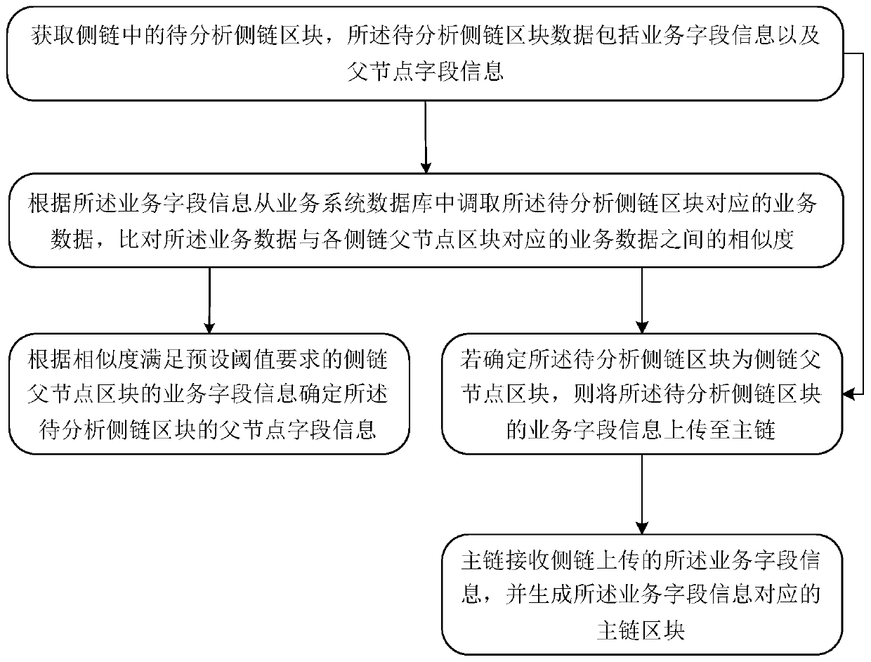 Data processing method, device and system