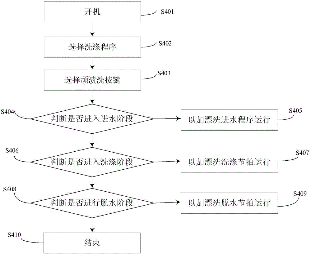 Washing machine and control method thereof