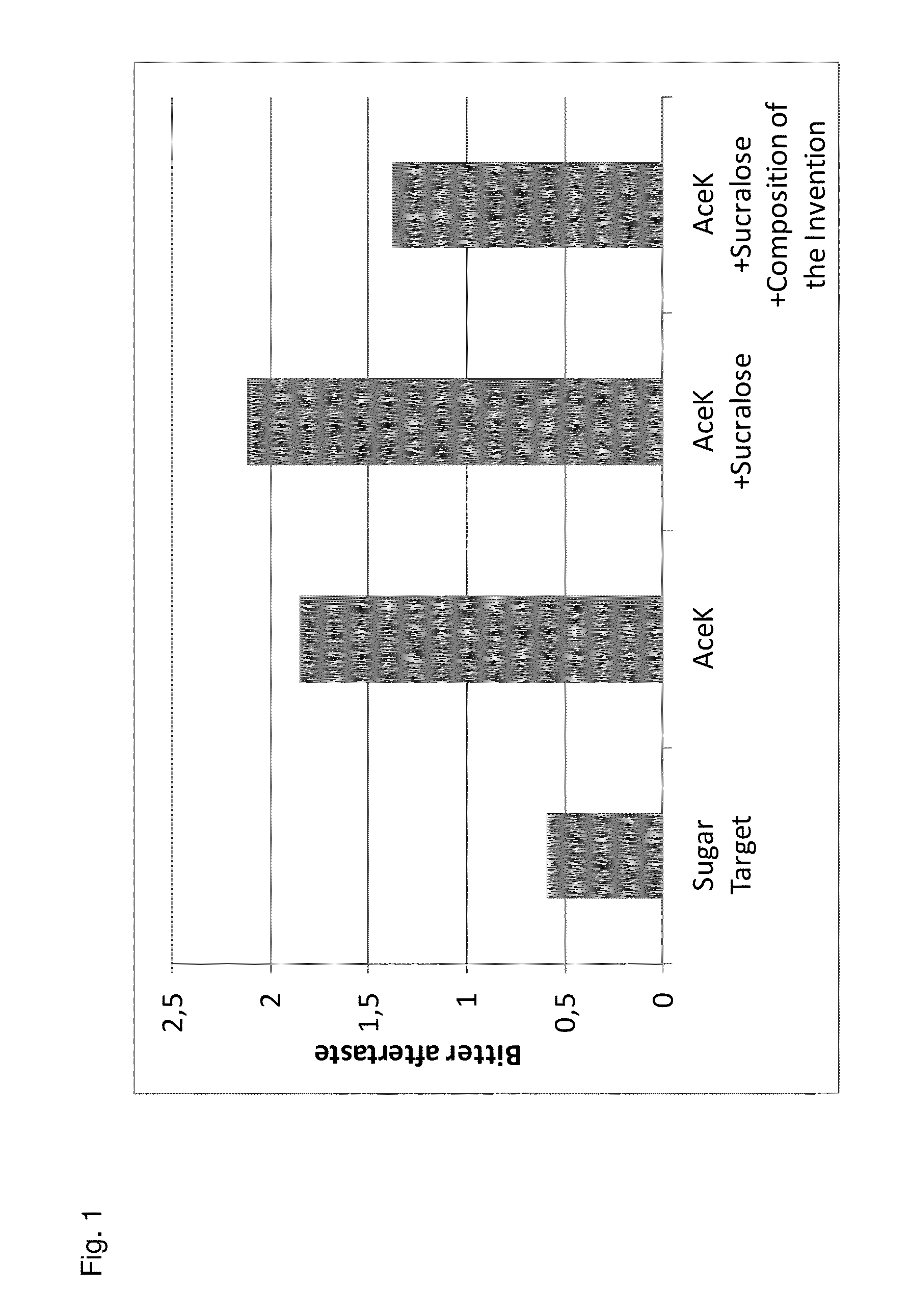 Taste-Masking Compositions, Sweetener Compositions and Consumable Product Compositions Containing the Same