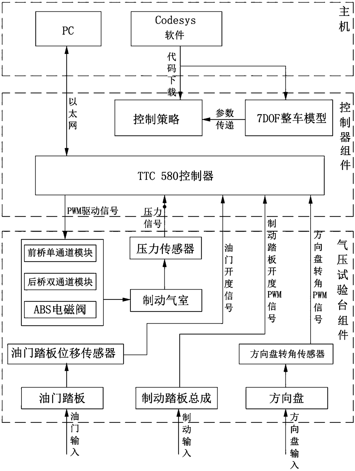 Hardware-in-the-loop test bench and test method for commercial vehicle electronic braking system based on ttc580 controller
