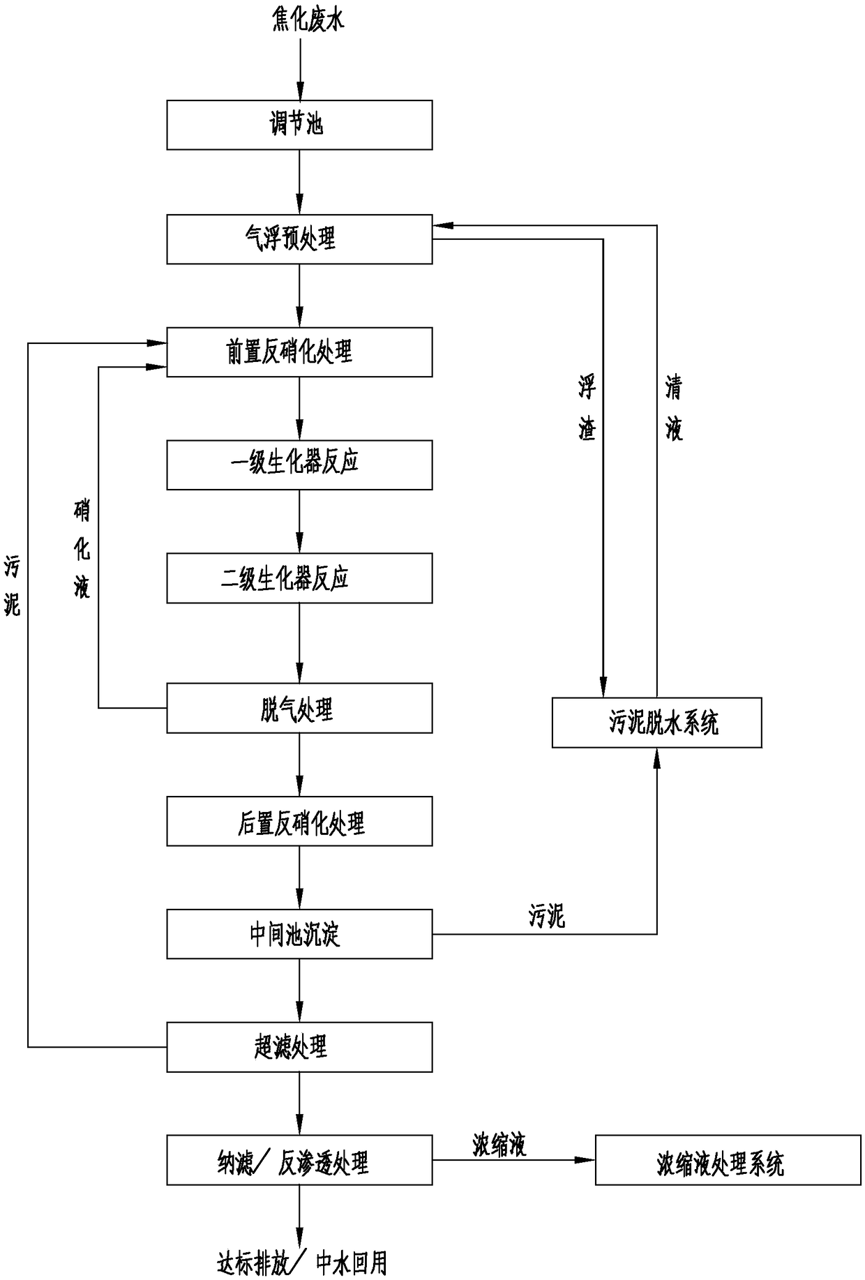 Treatment method of coking wastewater based on jet biochemical reactor