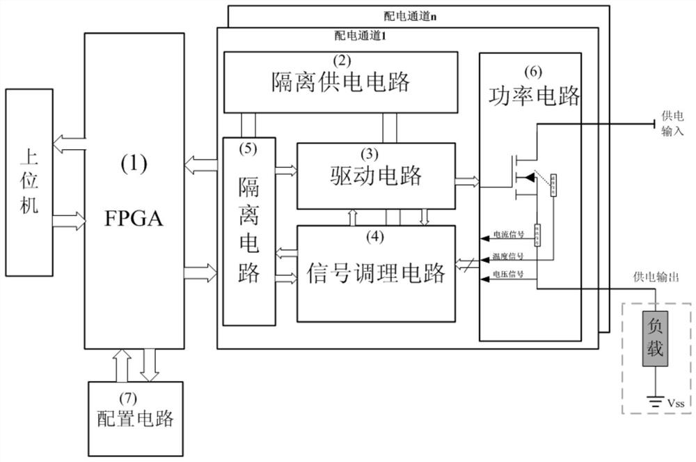 FPGA-based configurable digital solid-state power distribution system