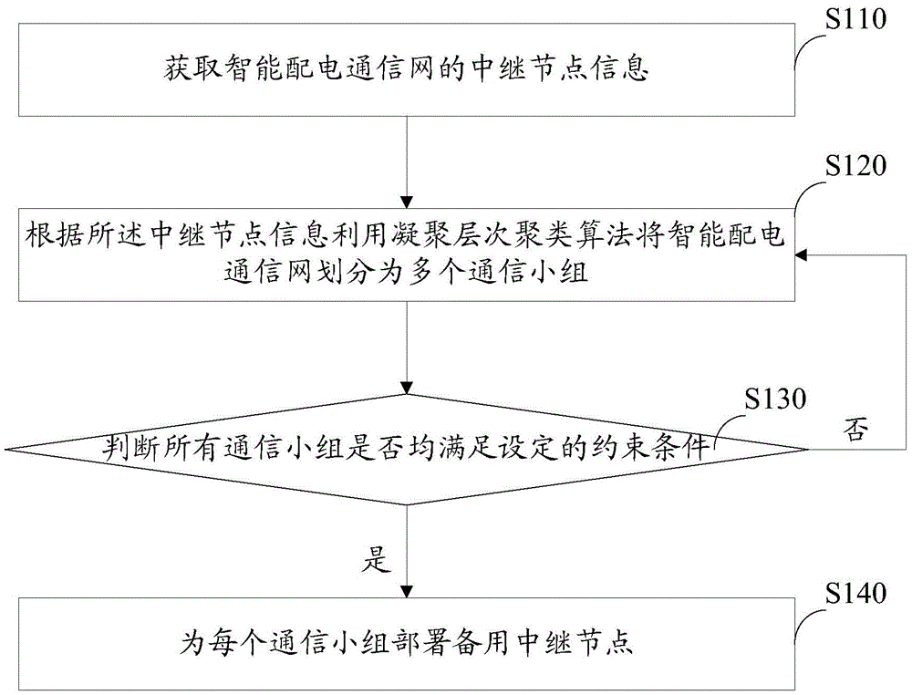 Standby relay node deployment method and system in intelligent distribution communication network