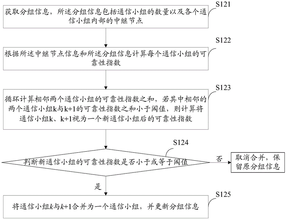 Standby relay node deployment method and system in intelligent distribution communication network