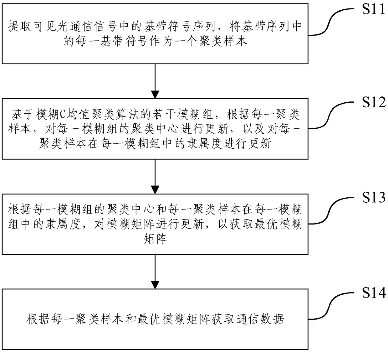 Communication data acquisition method in visible light communication, device and equipment