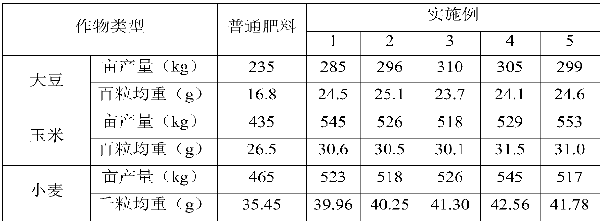 Fertilizer capable of increasing organic matters of soil and preparation method thereof