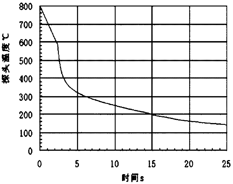 Novel over-speed bright quenching oil composition and preparation method thereof