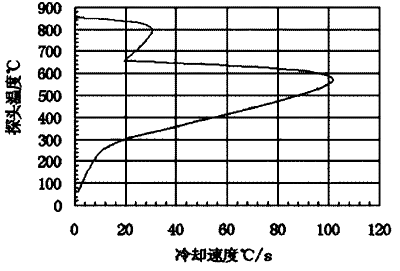 Novel over-speed bright quenching oil composition and preparation method thereof