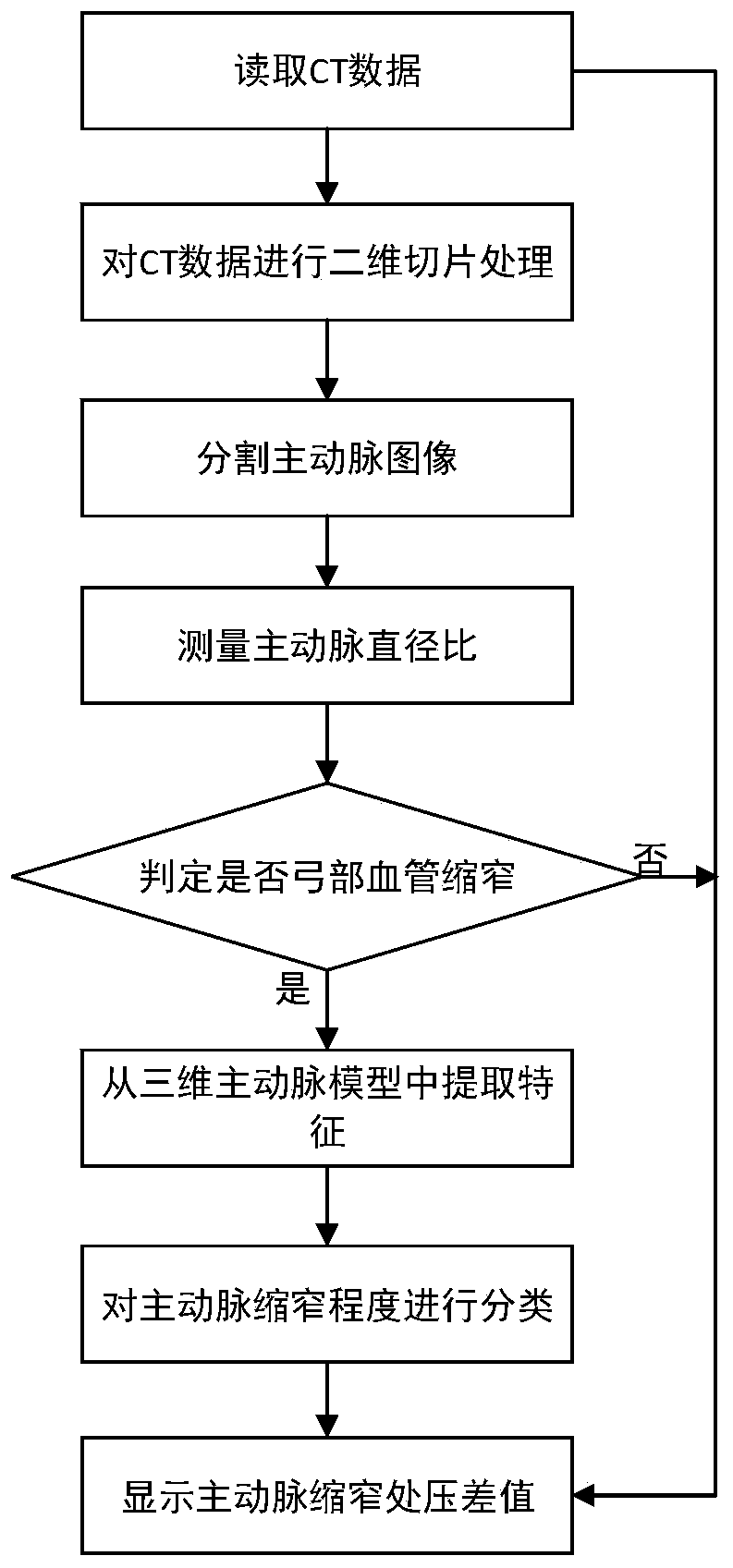 Apparatus and method for determining pressure difference at coarctation of aorta from CT images