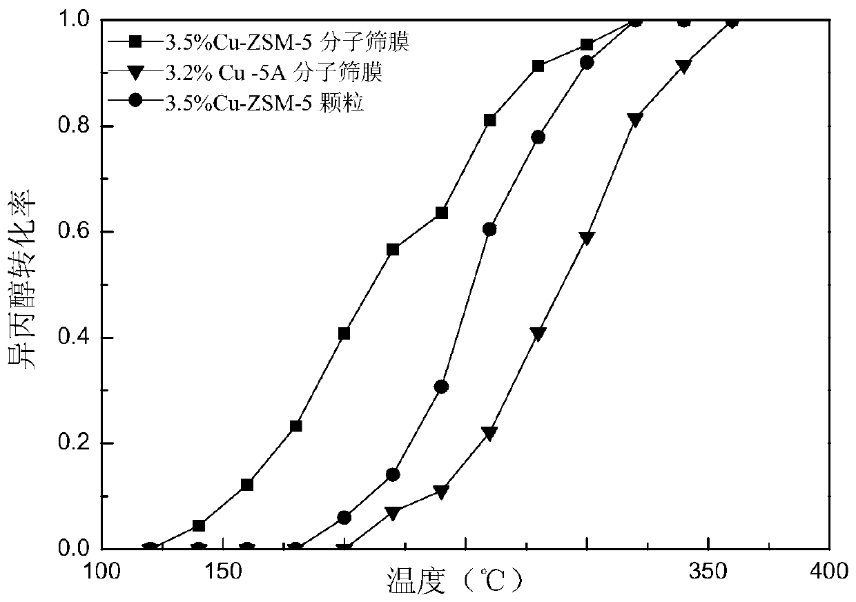 A microfiber composite molecular sieve membrane-loaded active component catalyst and its method and application