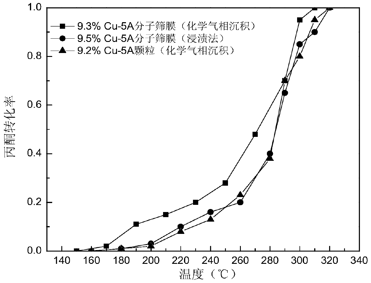 A microfiber composite molecular sieve membrane-loaded active component catalyst and its method and application