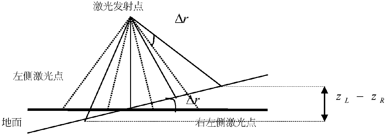 Placement angle error calibration method