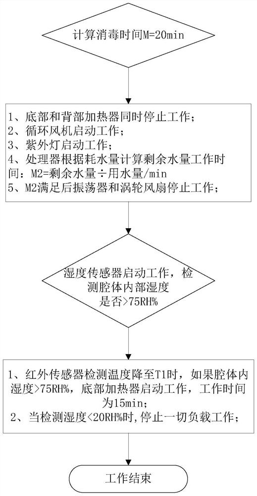 A high temperature disinfection control method and device