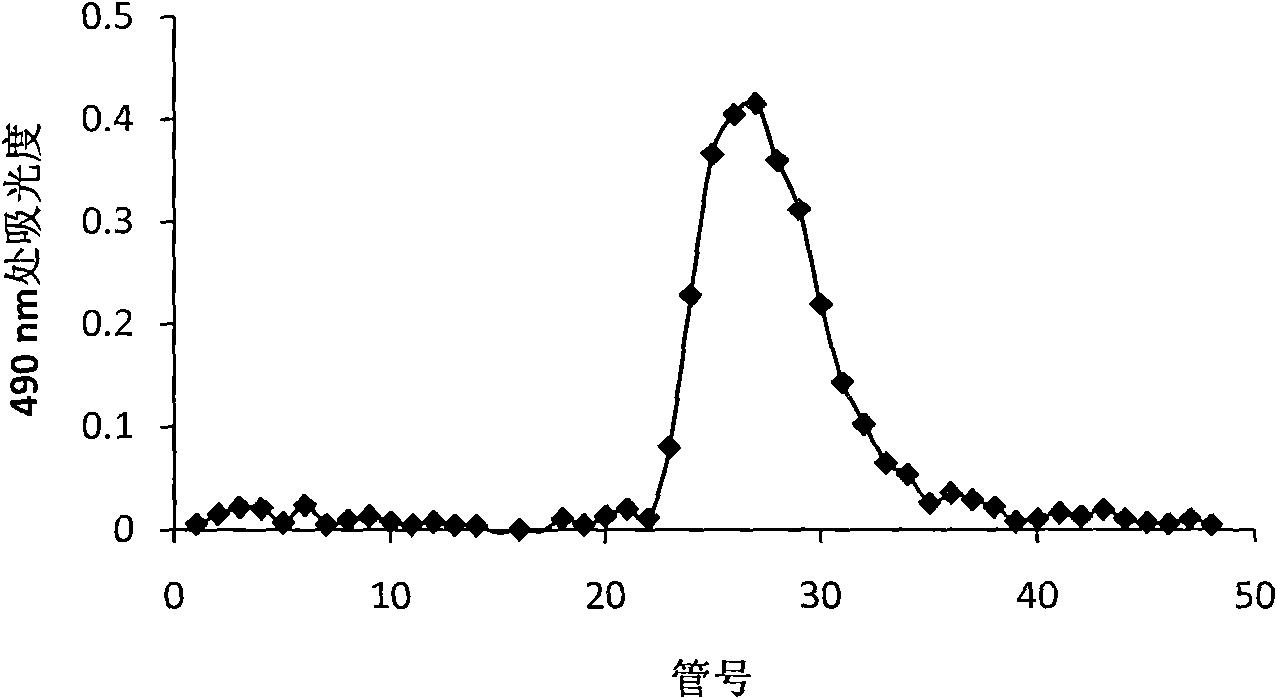 Scale separation and purification method of pentaxanthin amylose