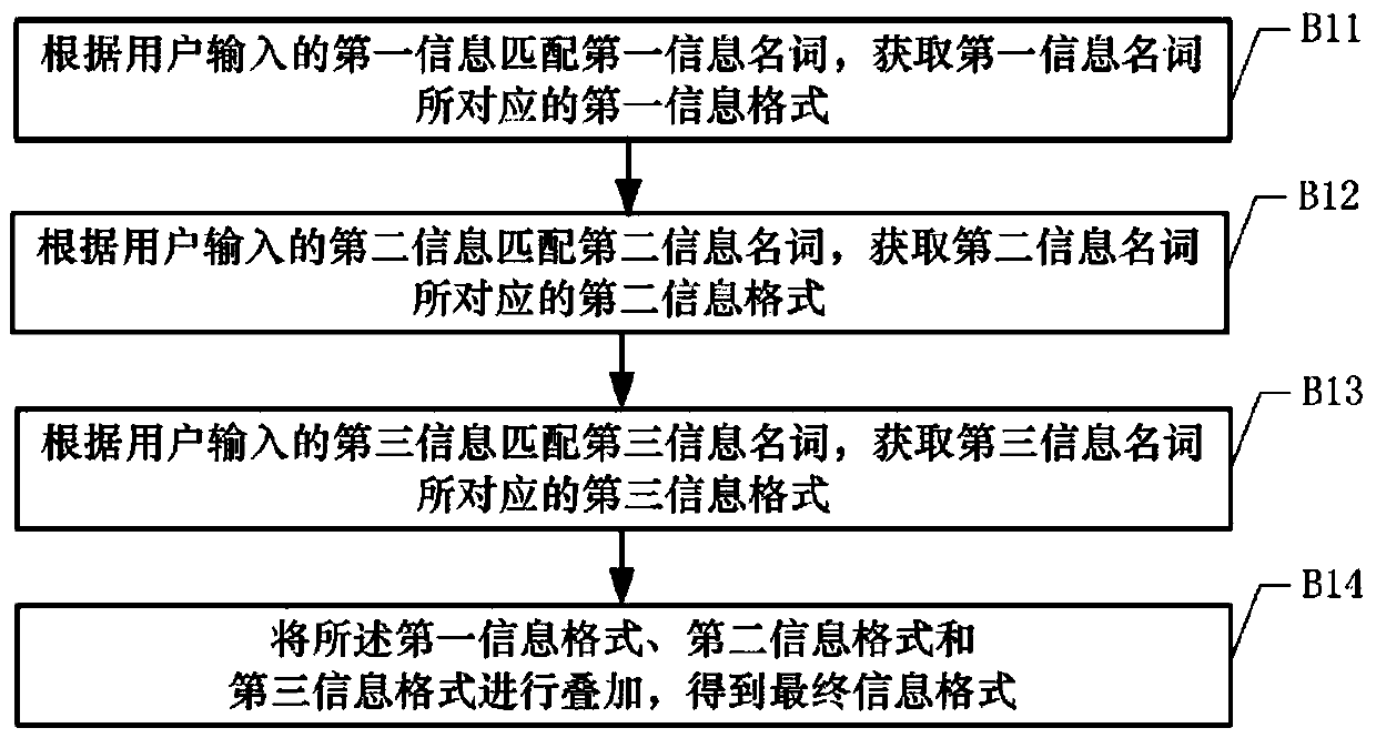 Intelligent information retrieval method, intelligent information retrieval device and storage medium