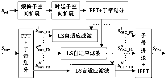 A method and device for suppressing external radiation source radar clutter based on subband processing