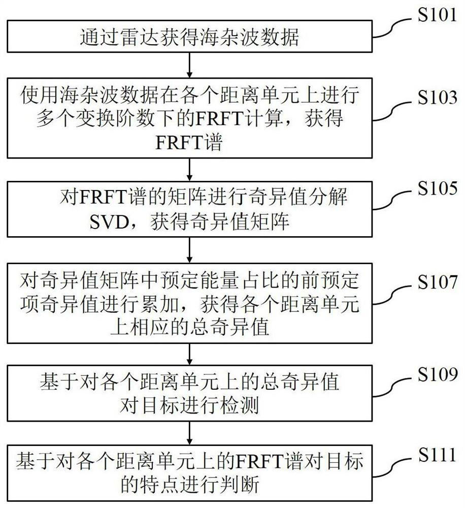 Target detection method and device for FRFT domain singular value features in sea clutters