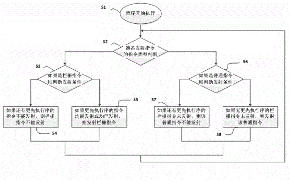 Instruction transmission control method and device based on instruction block and processor