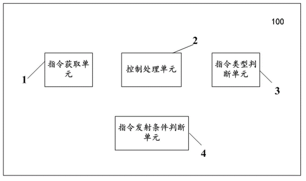 Instruction transmission control method and device based on instruction block and processor