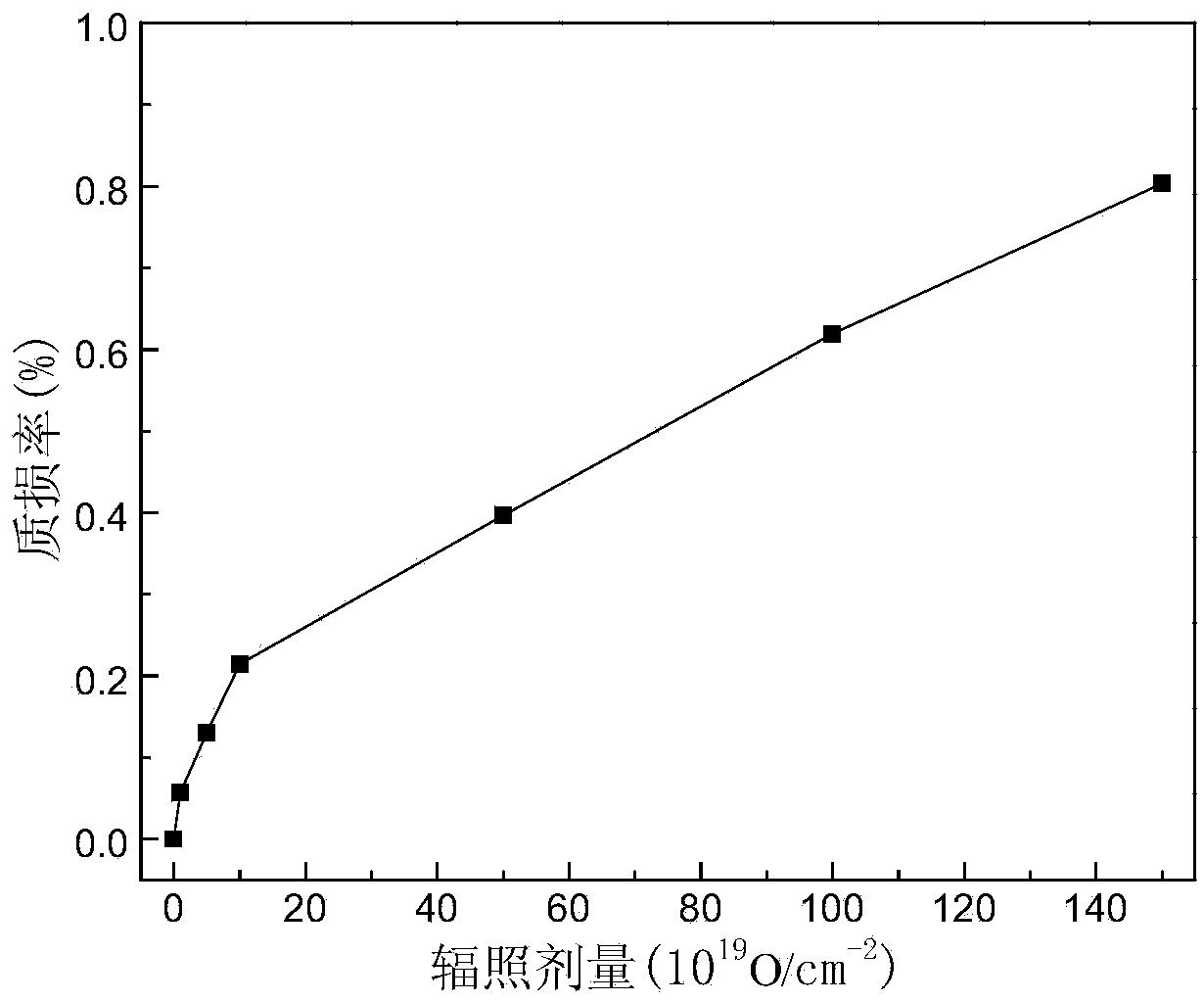 Cyanate ester resin prepolymer with excellent space environment property, and prepreg, preparation method and application thereof