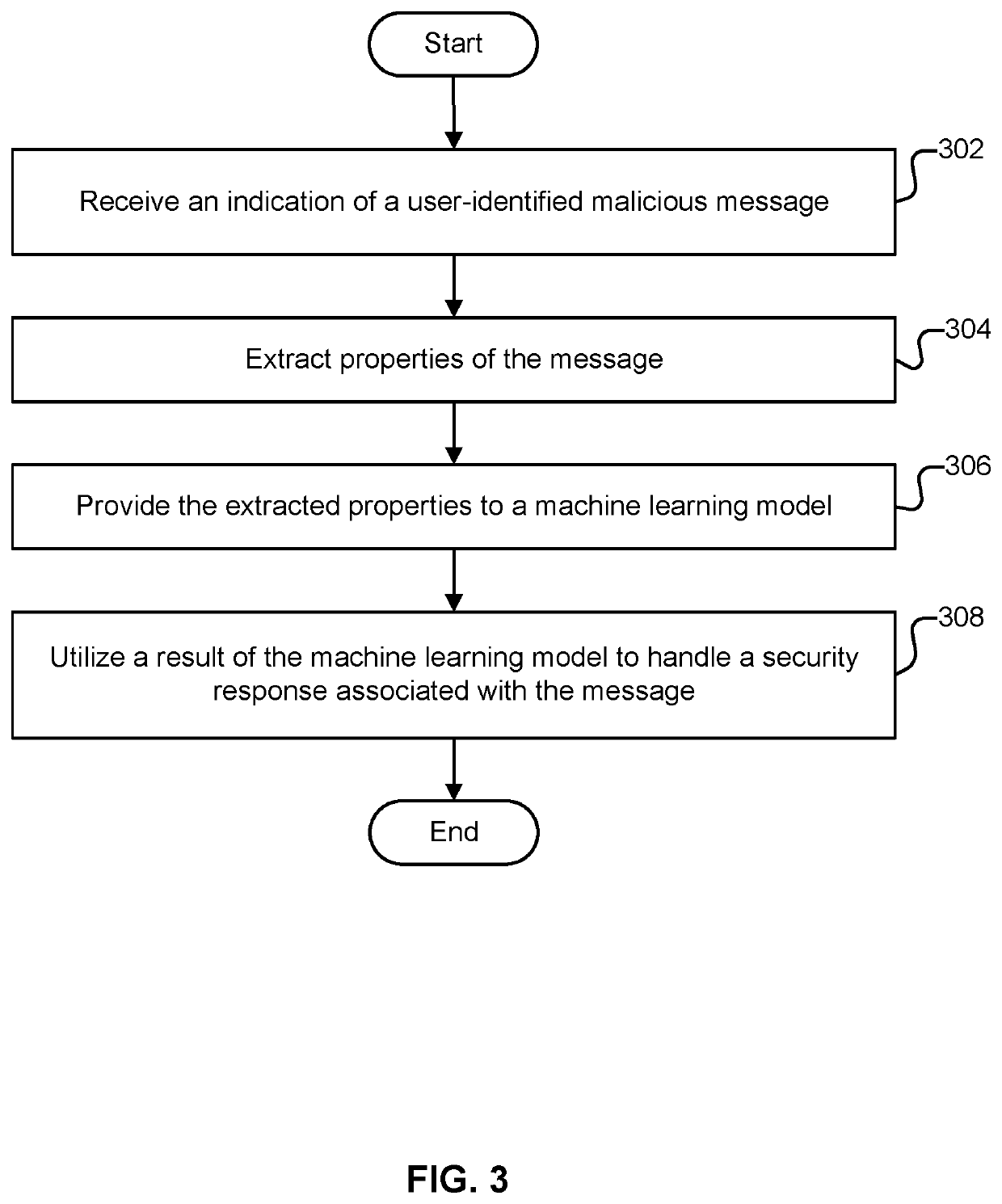 User-reported malicious message evaluation using machine learning