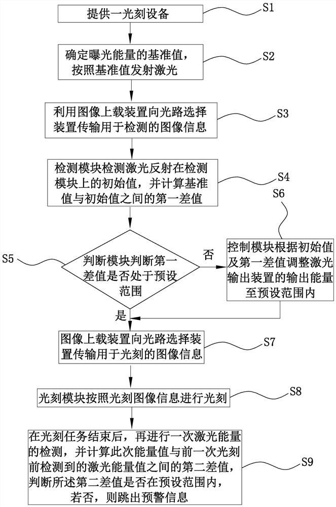 Photoetching equipment and photoetching method