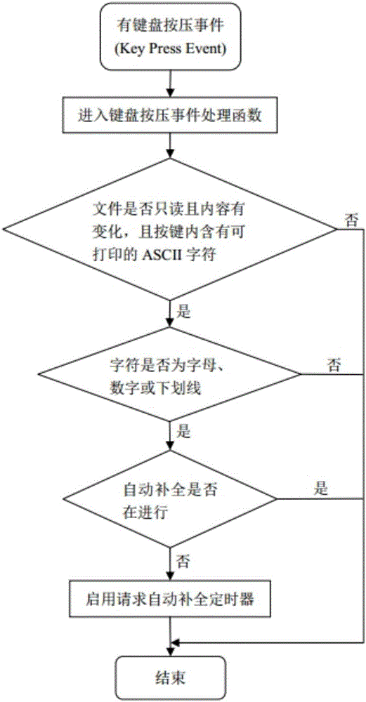 Keyword prompt method for improving Qt development environment